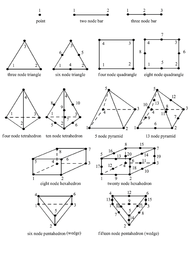 Supported EnSight5 Elements