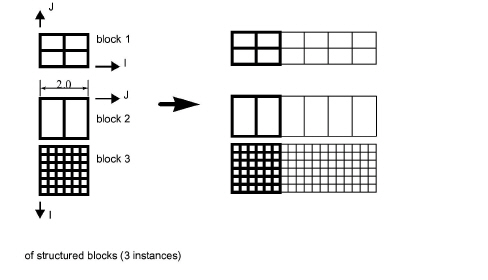 Model Duplication by Translational Symmetry of Structured Blocks (3 Instances)