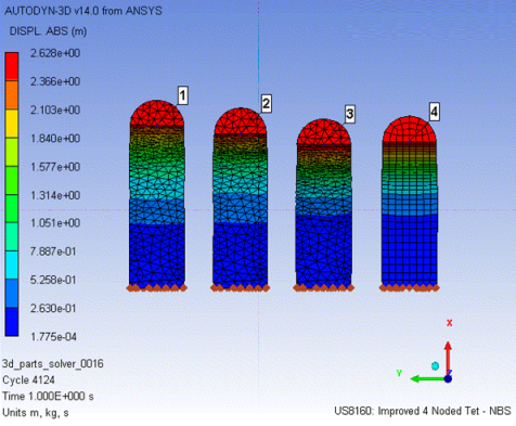 Example bending test using SCP (1), ANP (2), NBS tetrahedral (3), and hex (4) elements. The displacement of the beam with NBS tetrahedral elements is the most similar to the beam meshed with hexahedral elements as it does not exhibit shear locking.