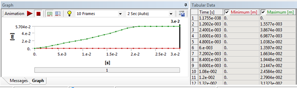 Deformation Graph (with respect to simulation time) and Results Table