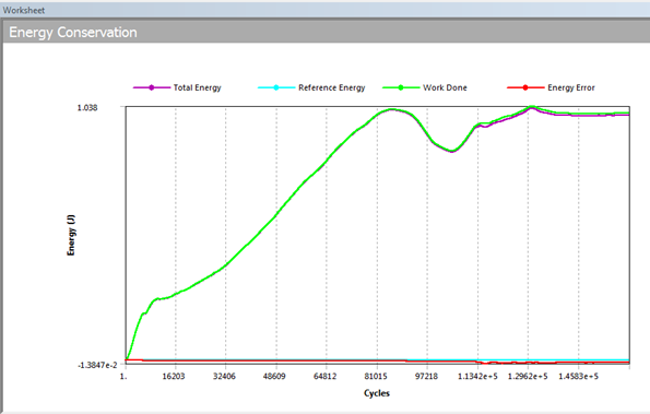 Graph of Energy Conservation for an Explicit Simulation