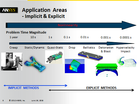 Different applications of the two solvers with respect to velocity