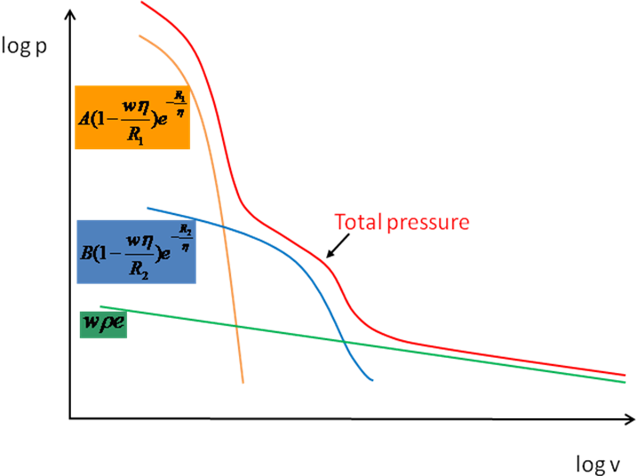 Pressure as function of density for the JWL equation of state