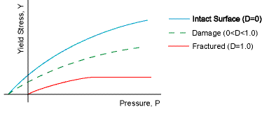 Johnson-Holmquist Strength Model