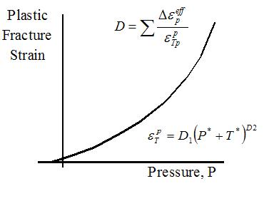 Johnson-Holmquist Damage Model