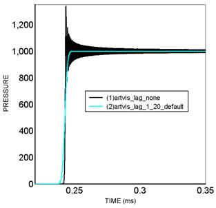 Comparison of pressure solution at a shock wave discontinuity a) using no artificial viscosity b) using the default artificial viscosity