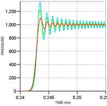 Effects of artificial viscosity on the solution