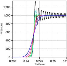 Effects of artificial viscosity on the solution