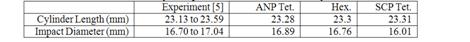 Taylor test: Iron cylinder impacting rigid wall at 221m/s. Good correlation between ANP and Hex element results is obtained