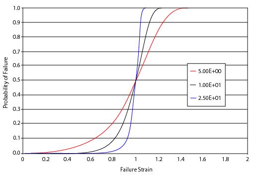 Mott Distribution for Varying Values of Gamma