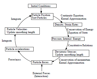 SPH Computational Cycle