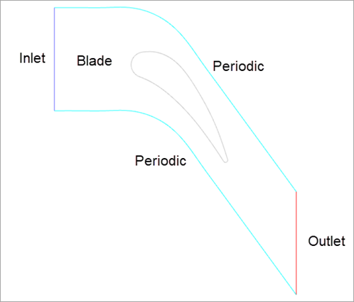 Flow Domain
