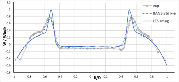 Normalized axial velocity at z = 20 mm