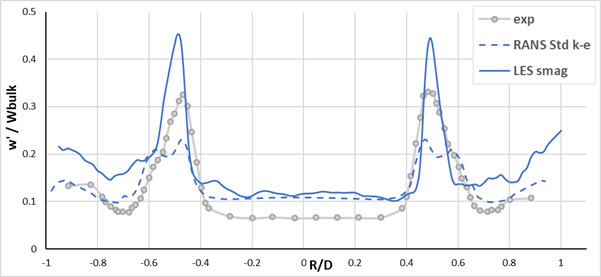 Normalized axial velocity fluctuation at z = 20 mm