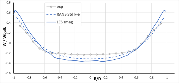 Normalized axial velocity at z = 70 mm