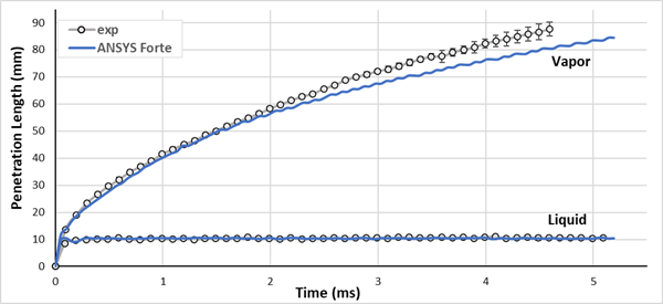 Vapor and liquid penetration length