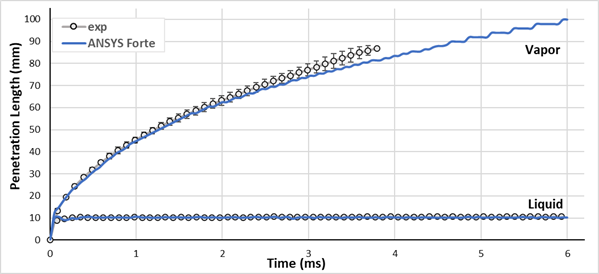 Vapor and liquid penetration length