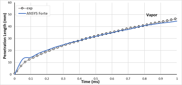 Vapor and liquid penetration length