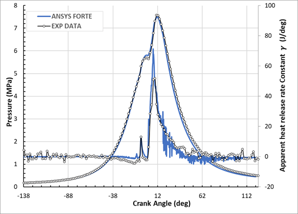 Pressure and apparent heat release rate