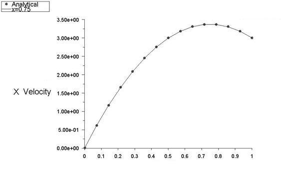 Comparison of X-Velocity (m/s) at a Section Where X = 0.75 m