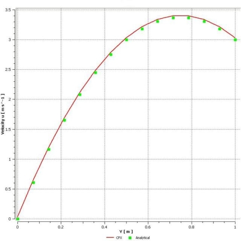 Comparison of X-Velocity (m/s) at a Section Where X = 0.75 m