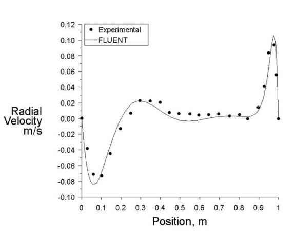 Comparison of Distribution of Radial Velocity Along a Section at X= 0.6 m