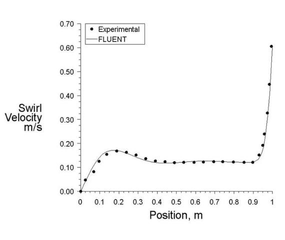 Comparison of Distribution of Swirl Velocity Along a Section at X= 0.6 m