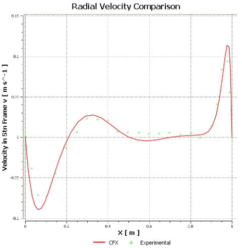 Comparison of Distribution of Radial Velocity Along a Section at X= 0.6 m