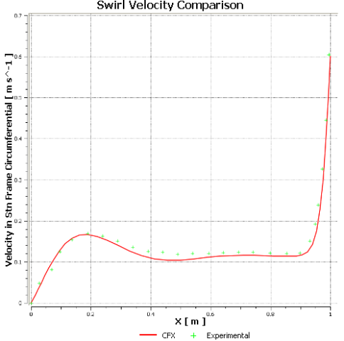 Comparison of Distribution of Swirl Velocity Along a Section at X= 0.6 m