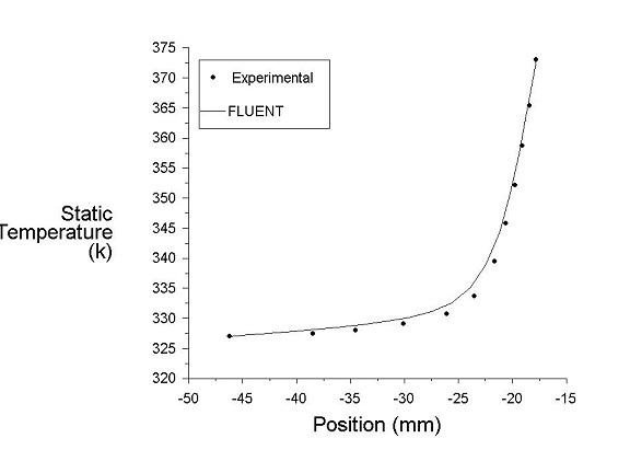 Comparison of Static Temperature Distribution on the Bottom Wall of Symmetry