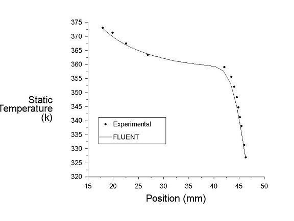 Comparison of Static Temperature Distribution on the Top Wall of Symmetry