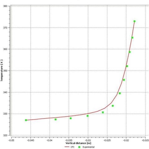 Comparison of Static Temperature Distribution on the Bottom Wall of Symmetry