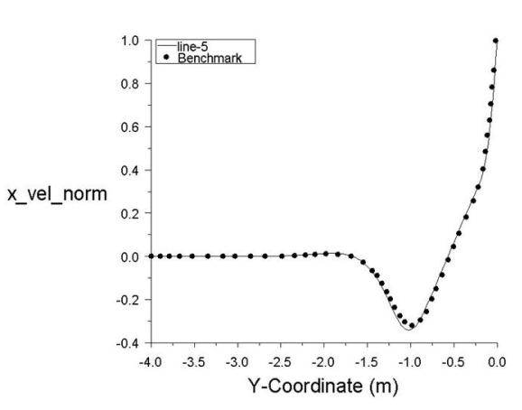 Comparison of Distribution of Normalized X-Velocity Along a Vertical Line that Bisects the Base of the Cavity