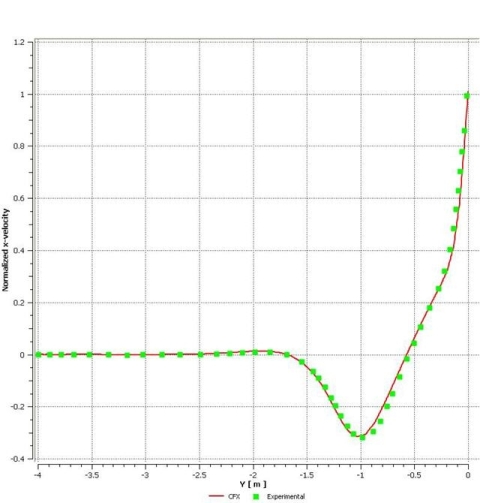 Comparison of Distribution of Normalized X-Velocity Along a Vertical Line that Bisects the Base of the Cavity