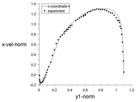 Comparison of Predicted Normalized X-Velocity along Transverse Direction at the Wave Trough