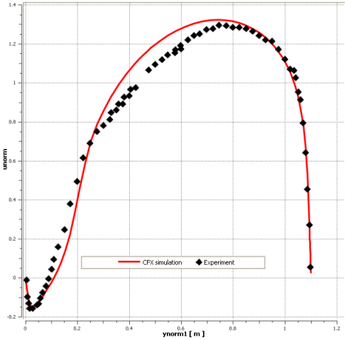 Comparison of Predicted Normalized X-Velocity along Transverse Direction at the Wave Trough