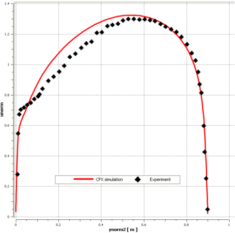 Comparison of Distribution of Normalized X-Velocity along Transverse Direction at the Wave Crest