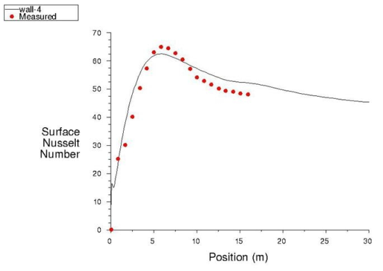 Comparison of Predicted Local Nusselt Number Distribution Along the Heated Wall with Experimental Data