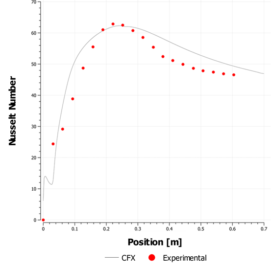 Comparison of Predicted Local Nusselt Number Distribution Along the Heated Wall with Experimental Data