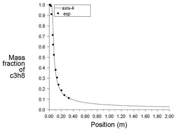 Comparison of Distribution of Propane Along Axis of the Jets