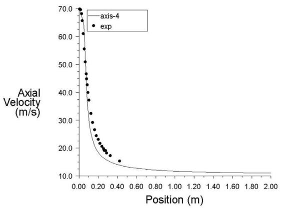 Comparison of Distribution of X-Velocity Along Axis of the Jets