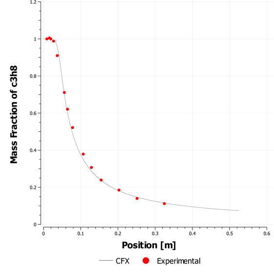 Comparison of Distribution of Propane Along Axis of the Jets