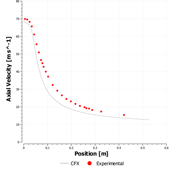 Comparison of Distribution of X-Velocity Along Axis of the Jets