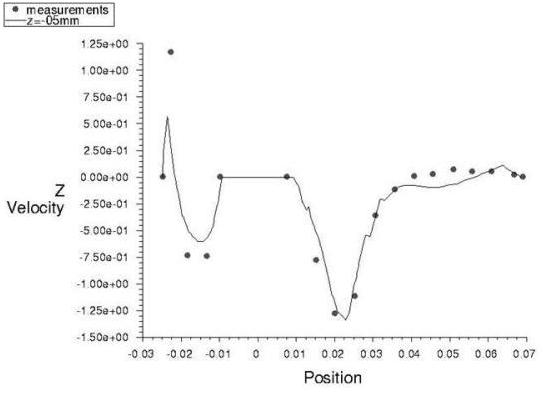 Z-Velocity Component at Z= -5mm