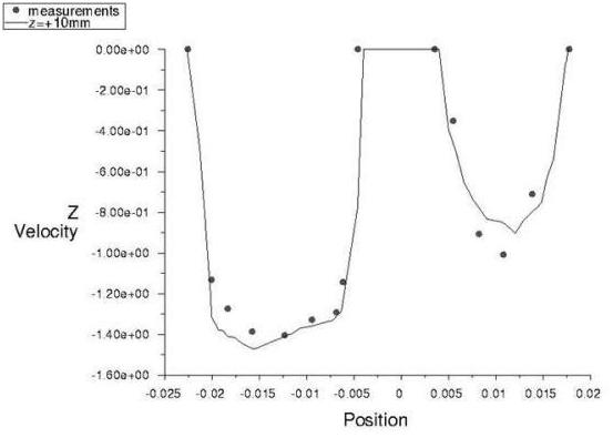 Z-Velocity Component at Z = +10mm