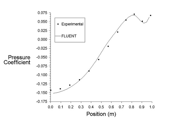 Comparison of Pressure Coefficient at Station 5