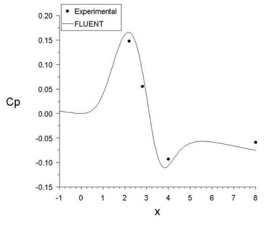 Comparison of Pressure Coefficient Along Centerline of the Duct