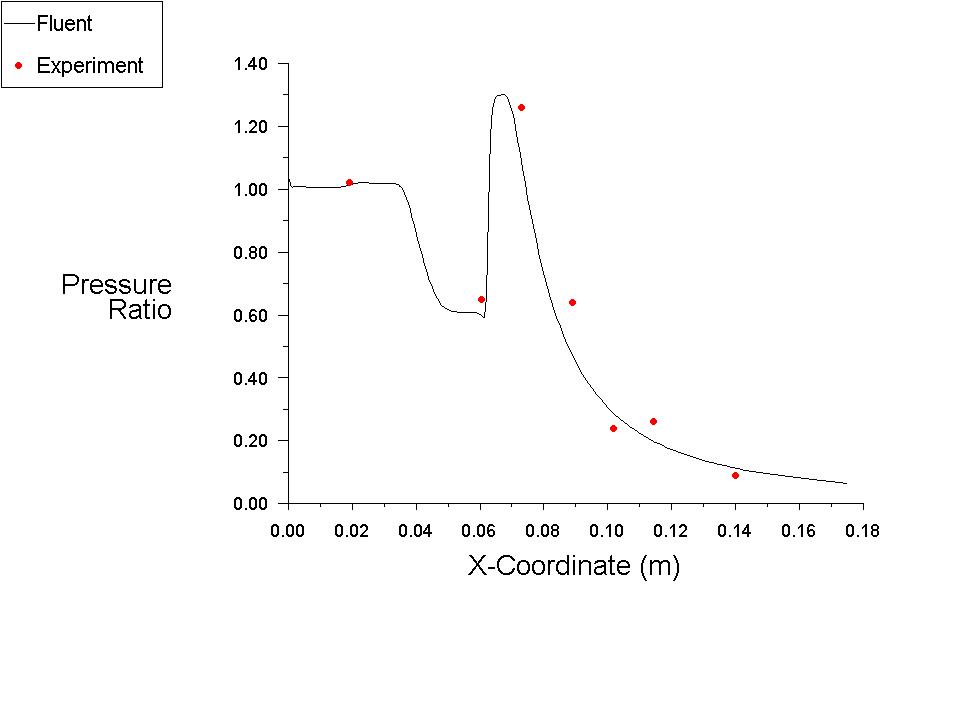 Comparison of Predicted Static Pressure Distribution on the Afterbody with Experimental Data