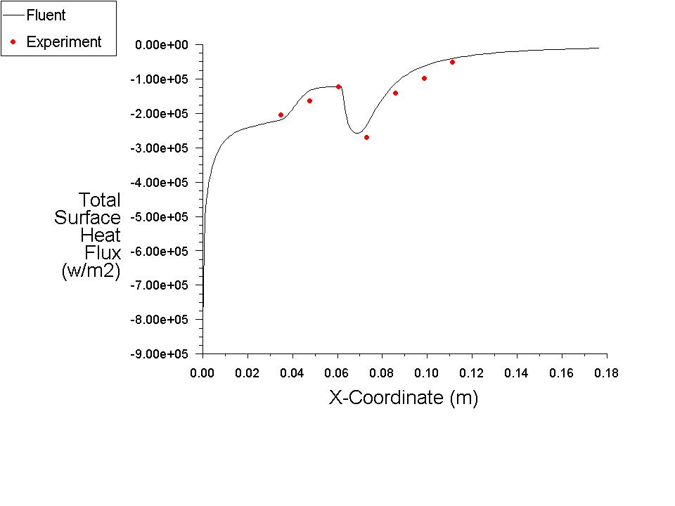 Comparison of Predicted Total Heat Flux Along the Afterbody with Experimental Data