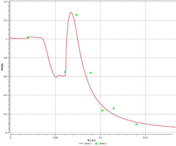 Comparison of Predicted Static Pressure Distribution on the Afterbody with Experimental Data